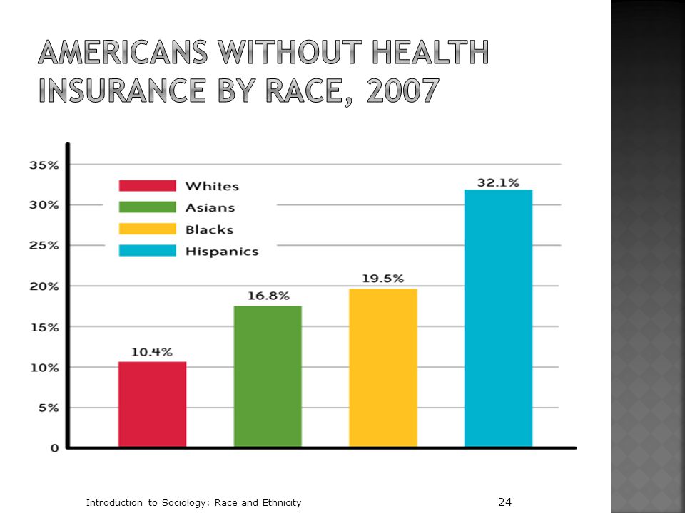Americans without Health Insurance by Race, 2007