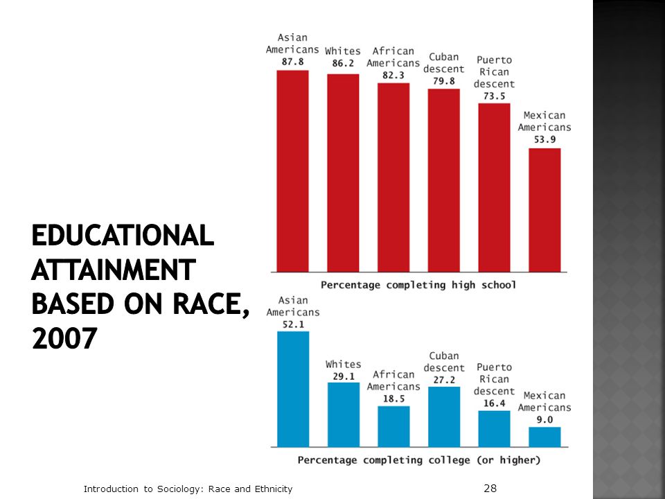 Educational Attainment Based on Race, 2007