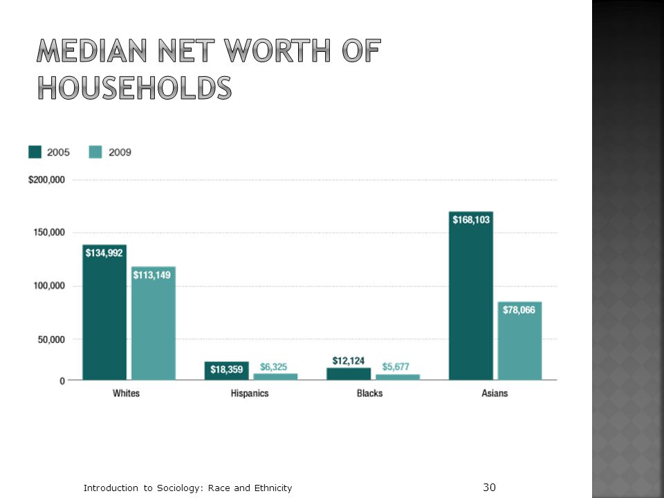 Median Net Worth of Households
