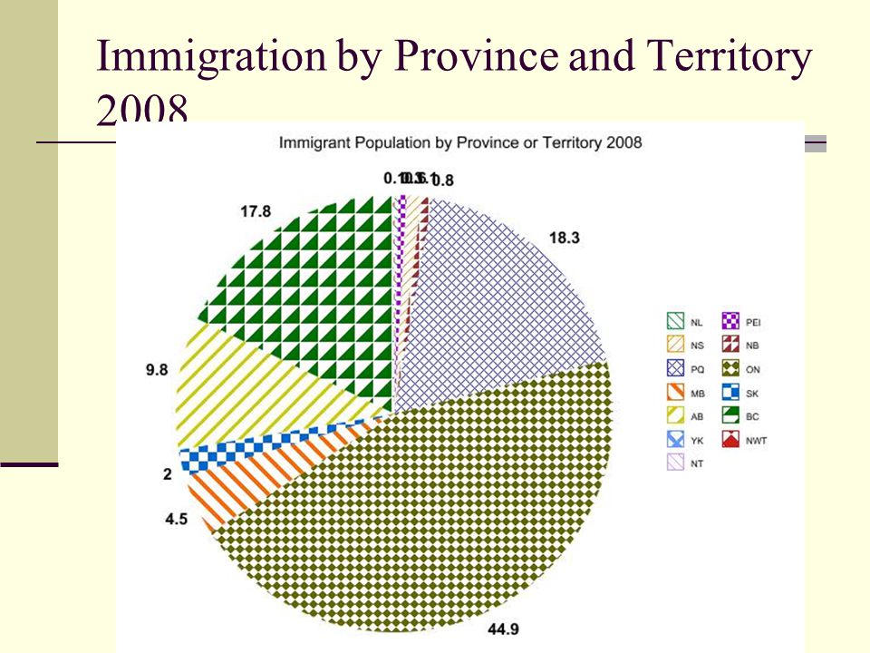 Immigration by Province and Territory 2008