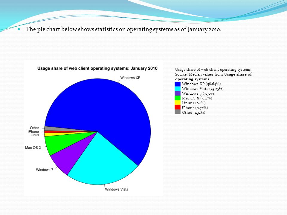 The pie chart below shows statistics on operating systems as of January 2010.