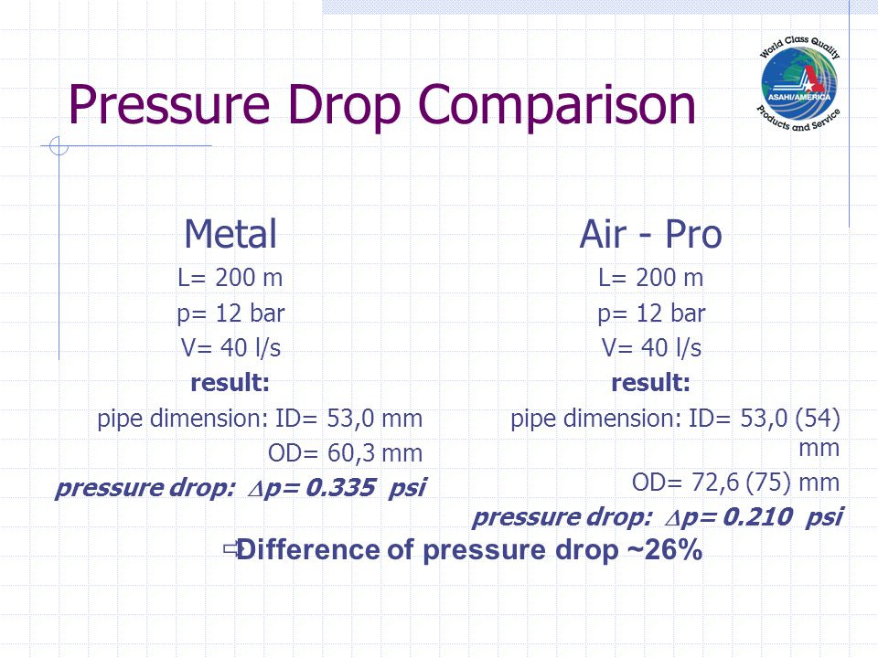 Pressure Drop Comparison