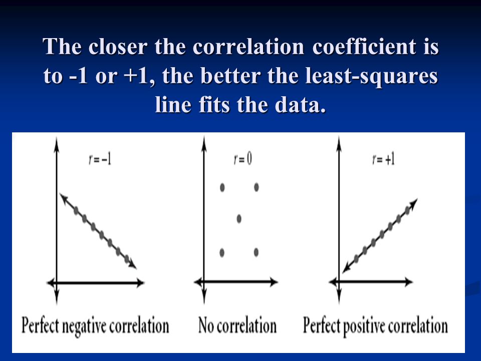 The closer the correlation coefficient is to -1 or +1, the better the least-squares line fits the data.