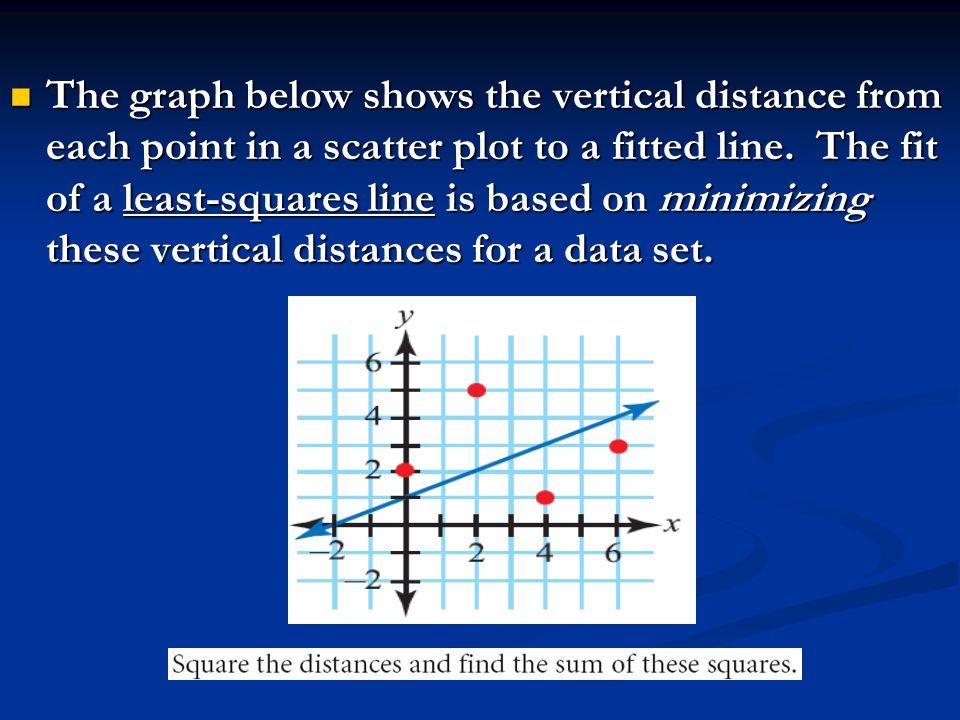 The graph below shows the vertical distance from each point in a scatter plot to a fitted line.