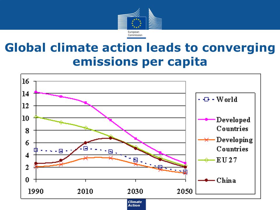 Global climate action leads to converging emissions per capita
