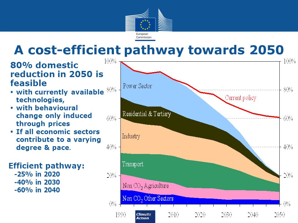 A cost-efficient pathway towards 2050