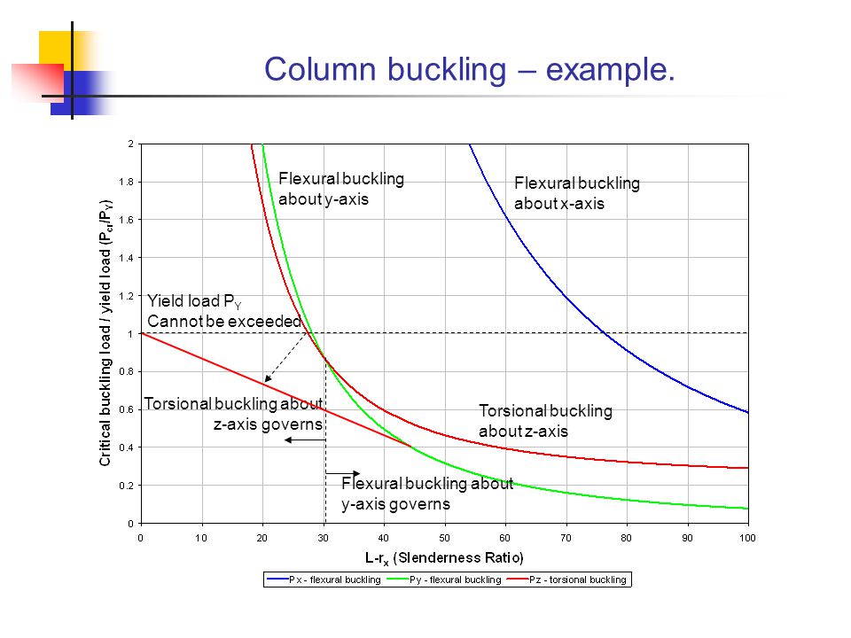 Column buckling – example.