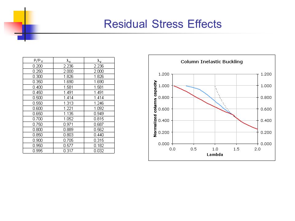 Residual Stress Effects