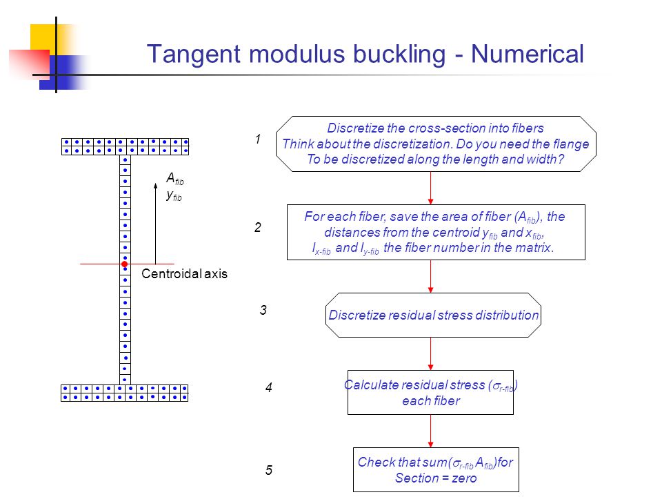 Tangent modulus buckling - Numerical