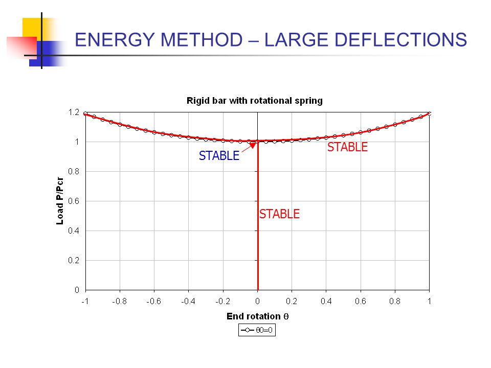 ENERGY METHOD – LARGE DEFLECTIONS