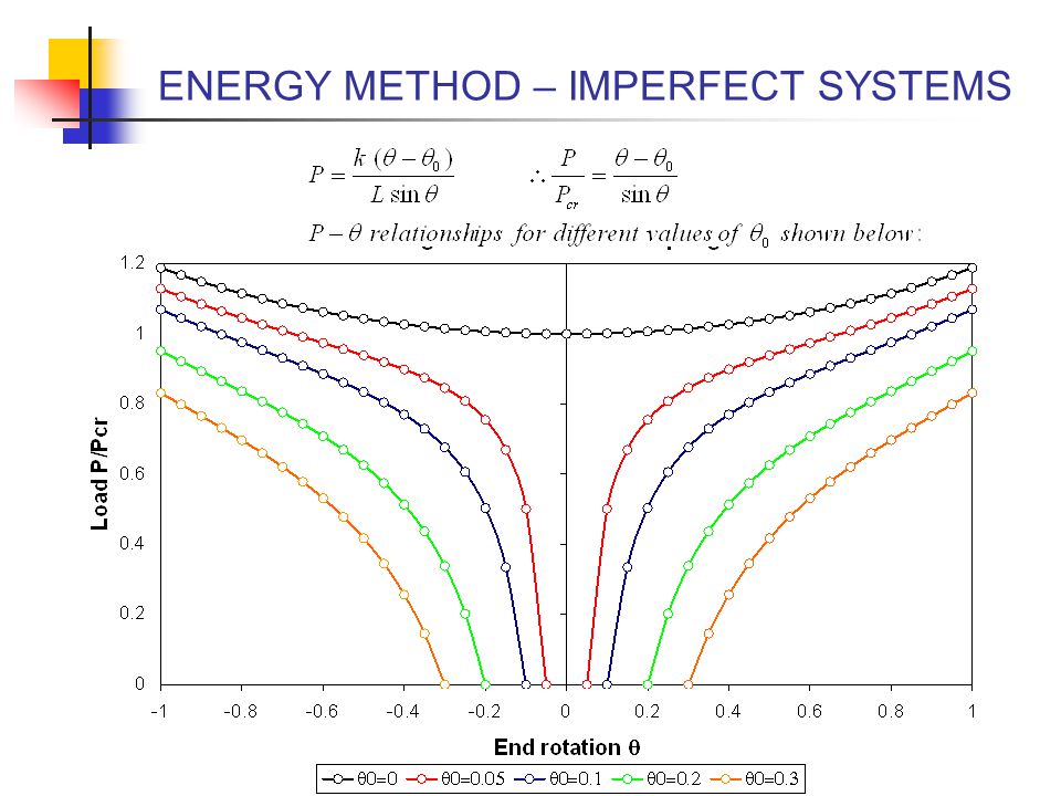 ENERGY METHOD – IMPERFECT SYSTEMS