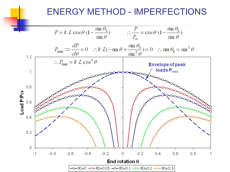 ENERGY METHOD - IMPERFECTIONS