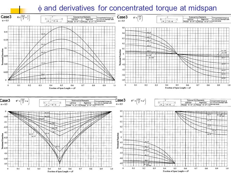 f and derivatives for concentrated torque at midspan
