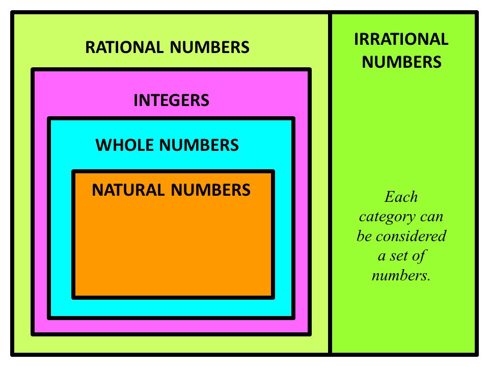 REAL NUMBERS IRRATIONAL NUMBERS RATIONAL NUMBERS INTEGERS