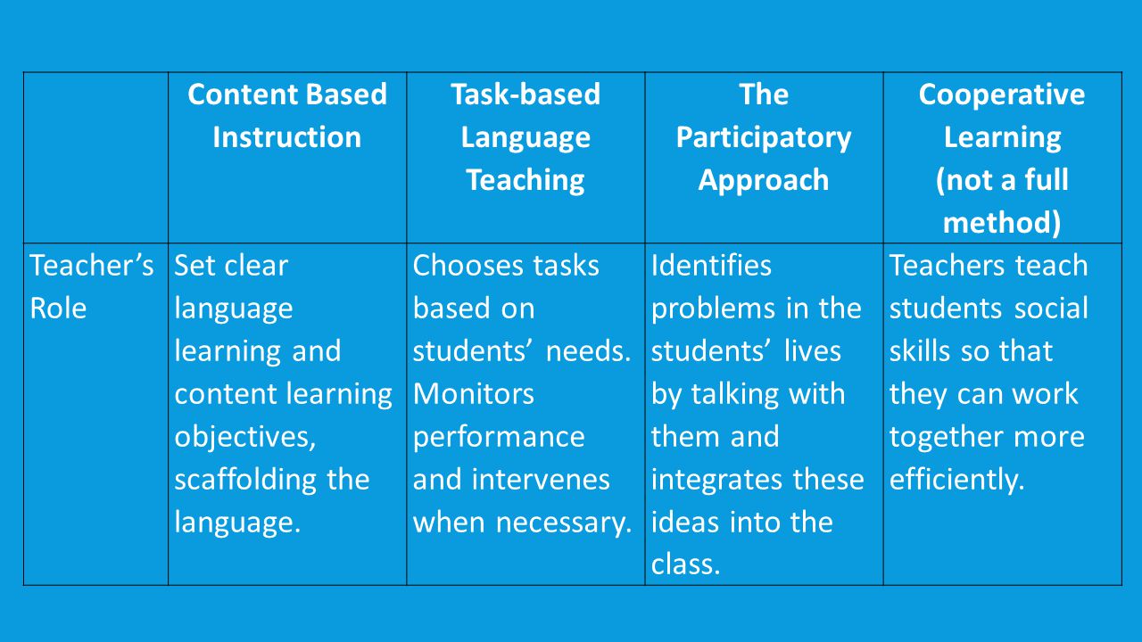 Content Based Instruction Task-based Language Teaching
