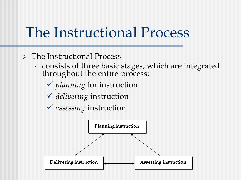 Delivering instruction Assessing instruction