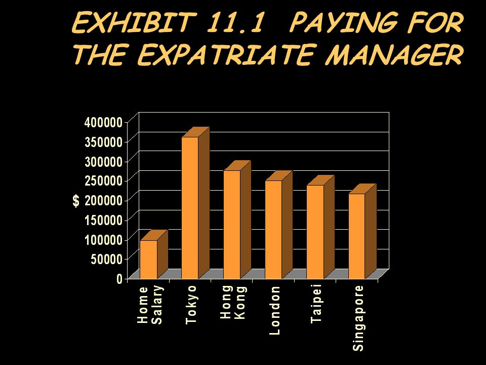 EXHIBIT 11.1 PAYING FOR THE EXPATRIATE MANAGER