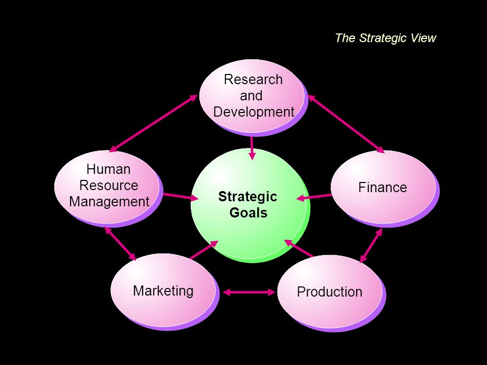 Research and Development Human Resource Management Finance Strategic