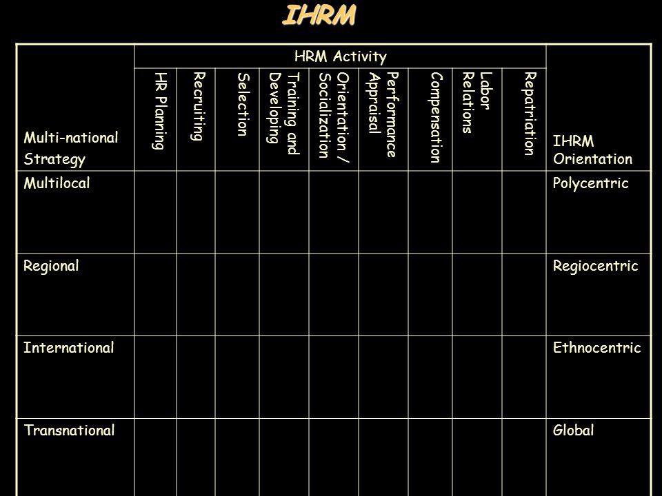 IHRM Multi-national Strategy HRM Activity IHRM Orientation HR Planning