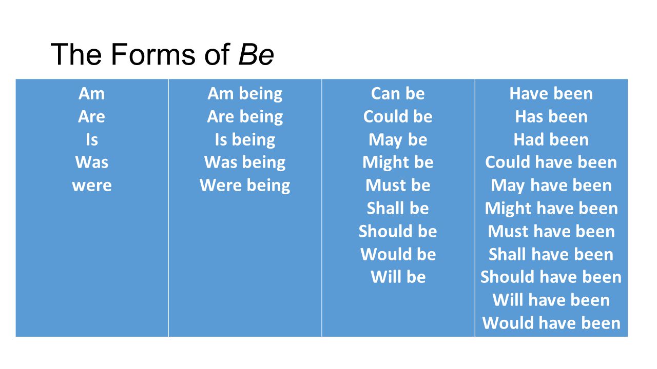 The Forms of Be Am Are Is Was were Am being Are being Is being
