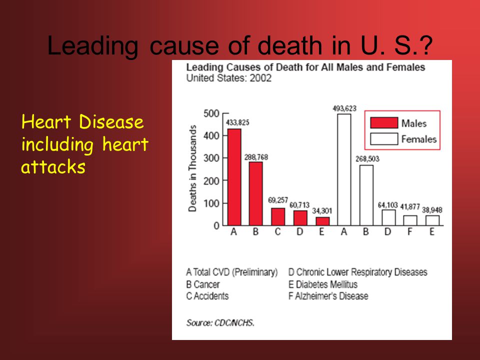 Leading cause of death in U. S.