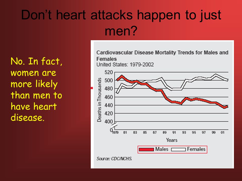 Don’t heart attacks happen to just men