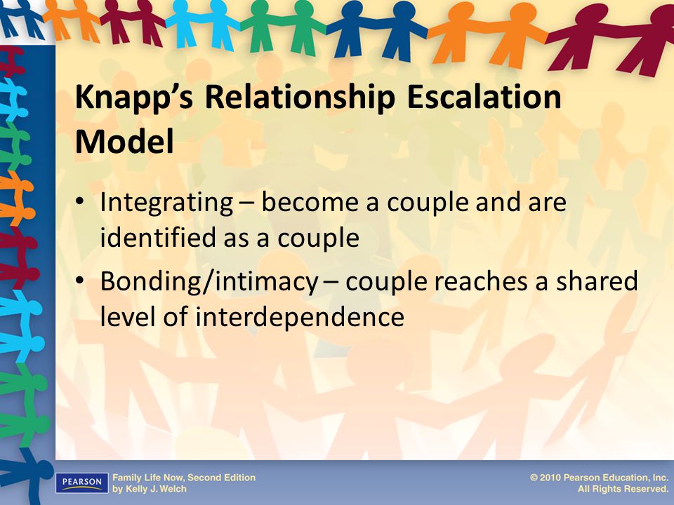Knapp’s Relationship Escalation Model
