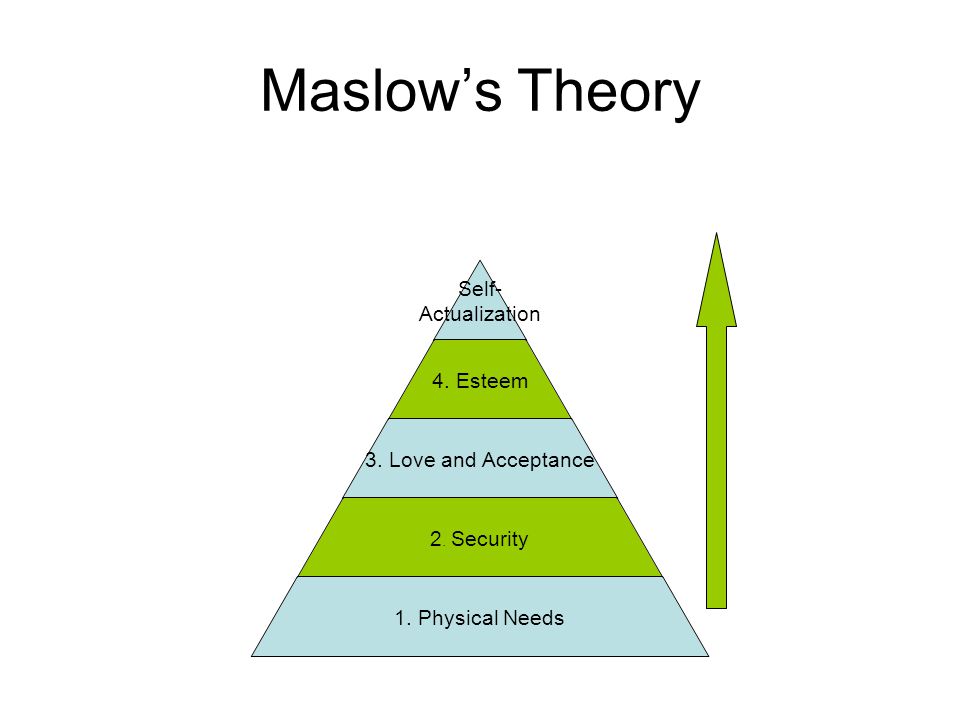 Maslow’s Theory