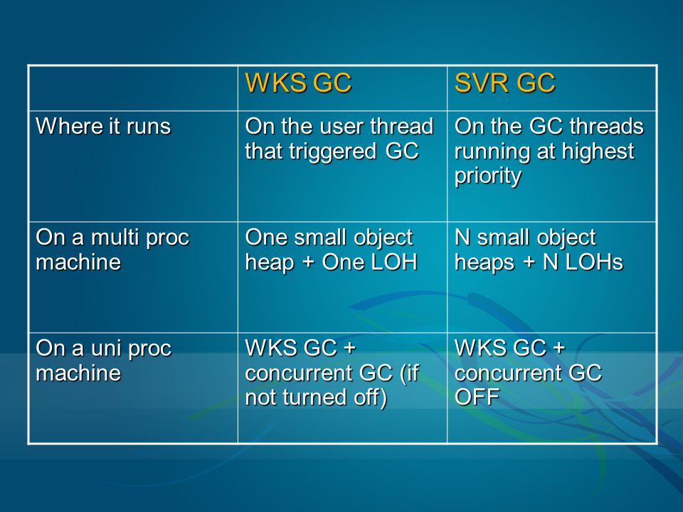 WKS GC SVR GC Where it runs On the user thread that triggered GC