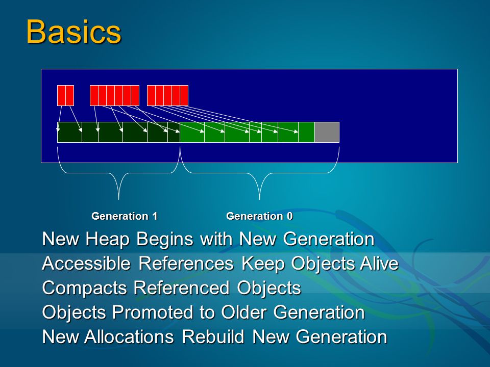 Basics New Heap Begins with New Generation
