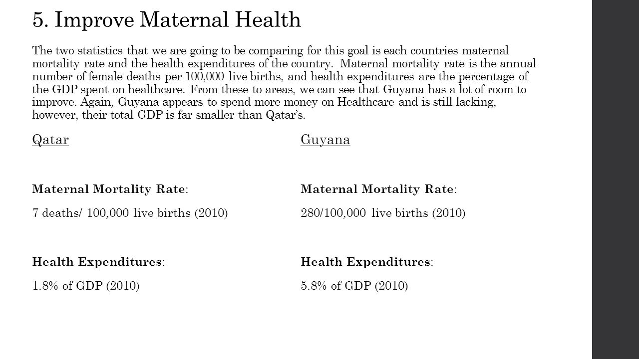 5. Improve Maternal Health The two statistics that we are going to be comparing for this goal is each countries maternal mortality rate and the health expenditures of the country. Maternal mortality rate is the annual number of female deaths per 100,000 live births, and health expenditures are the percentage of the GDP spent on healthcare. From these to areas, we can see that Guyana has a lot of room to improve. Again, Guyana appears to spend more money on Healthcare and is still lacking, however, their total GDP is far smaller than Qatar’s.