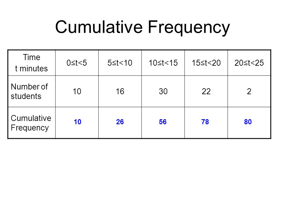 Cumulative Frequency Time t minutes 0≤t<5 5≤t<10 10≤t<15