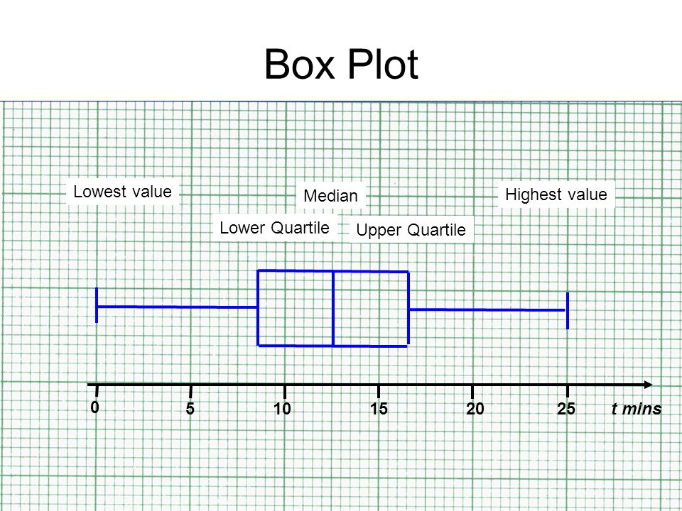 Box Plot Lowest value Median Highest value Lower Quartile