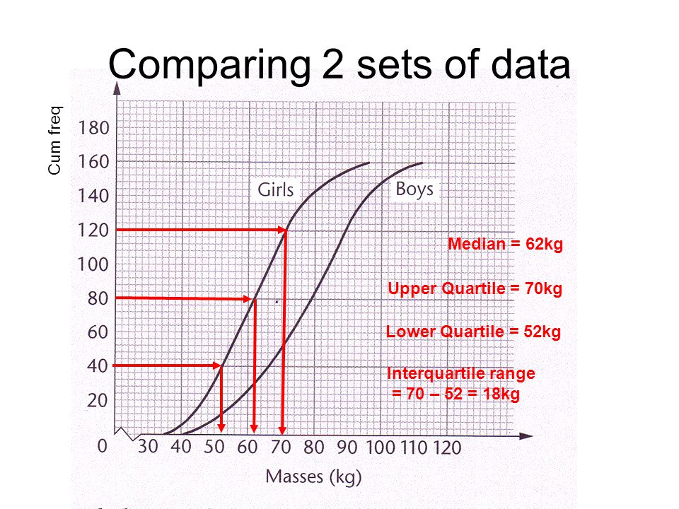 Comparing 2 sets of data Cum freq Median = 62kg Upper Quartile = 70kg