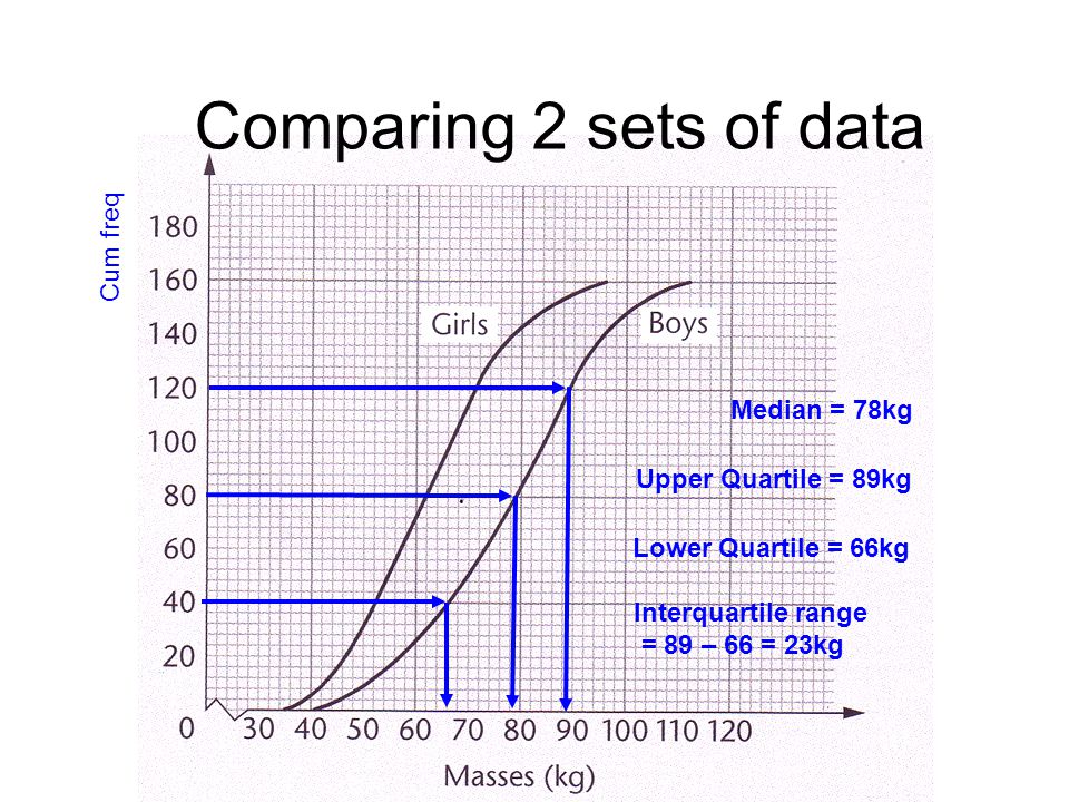 Comparing 2 sets of data Cum freq Median = 78kg Upper Quartile = 89kg