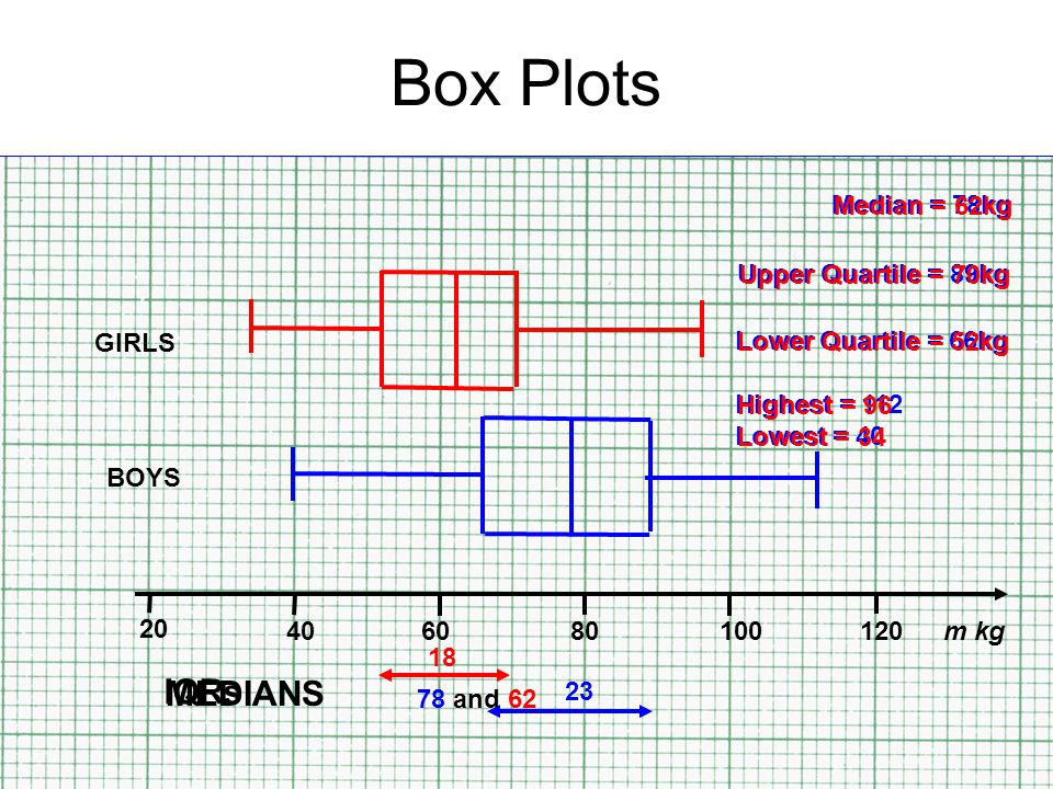 Box Plots IQRs MEDIANS Median = 78kg Lower Quartile = 66kg