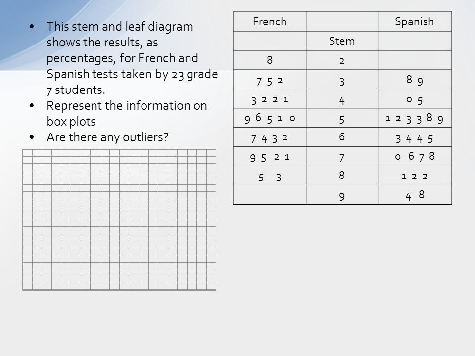 Represent the information on box plots Are there any outliers