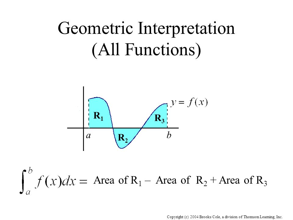 Geometric Interpretation (All Functions)