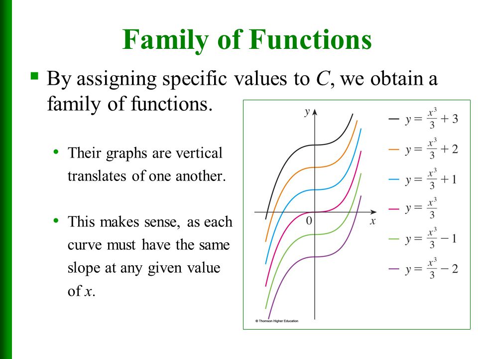 Family of Functions By assigning specific values to C, we obtain a family of functions. Their graphs are vertical.