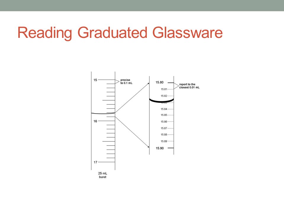Reading Graduated Glassware