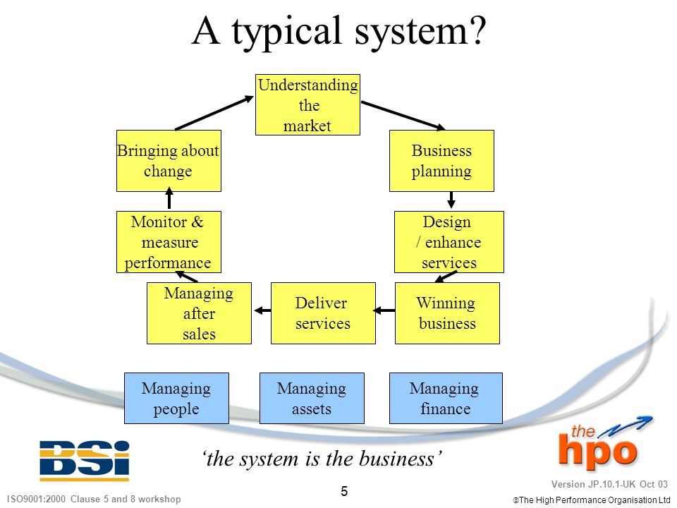 A typical system ‘the system is the business’ Understanding the