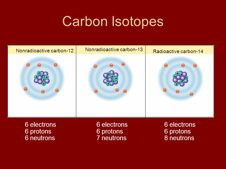 Carbon Isotopes Figure 2-2 Isotopes of Carbon 6 electrons 6 protons
