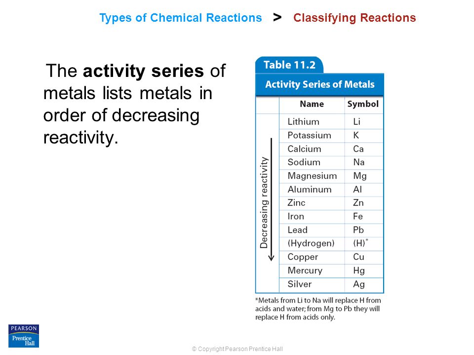 Classifying Reactions
