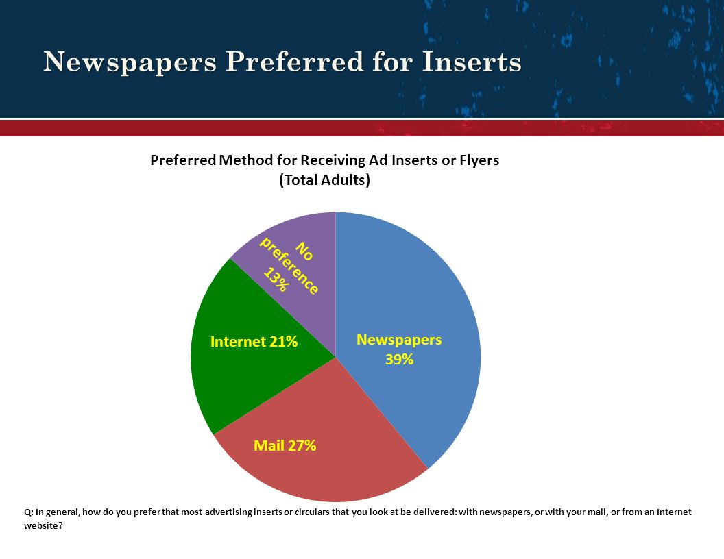 Newspapers Preferred for Inserts