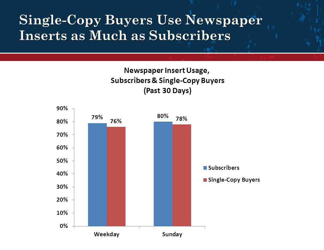 Single-Copy Buyers Use Newspaper Inserts as Much as Subscribers