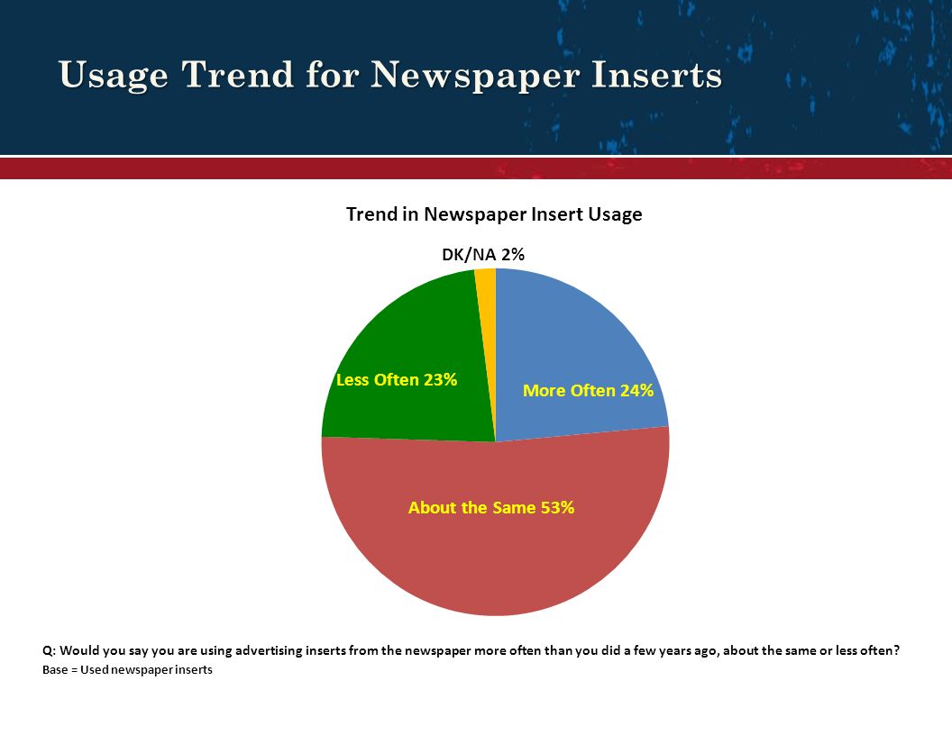 Usage Trend for Newspaper Inserts