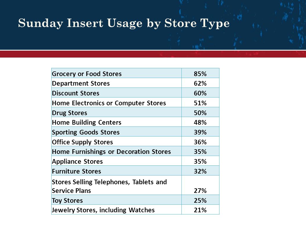 Sunday Insert Usage by Store Type