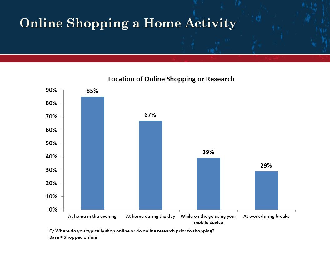 Online Shopping a Home Activity