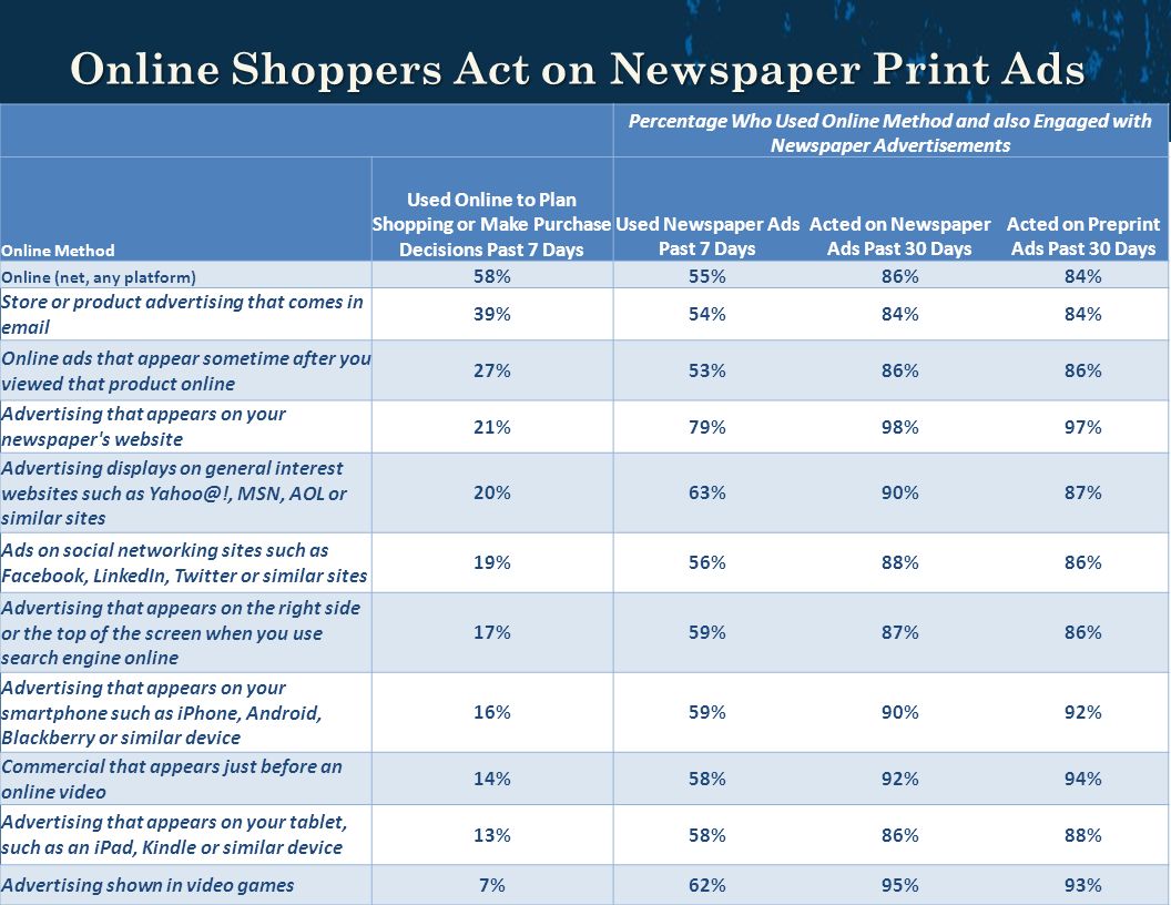 Online Shoppers Act on Newspaper Print Ads