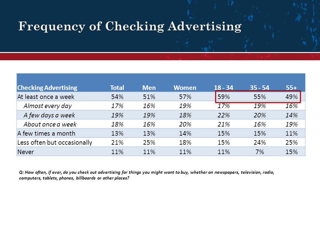 Frequency of Checking Advertising